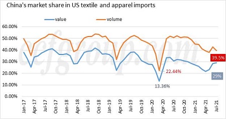美国7月纺织品和服装进口量上升