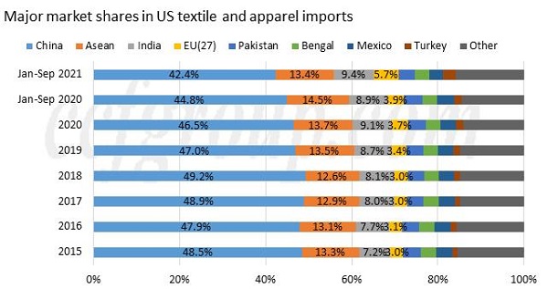 美国纺织和服装进口的主要股份发生了变化